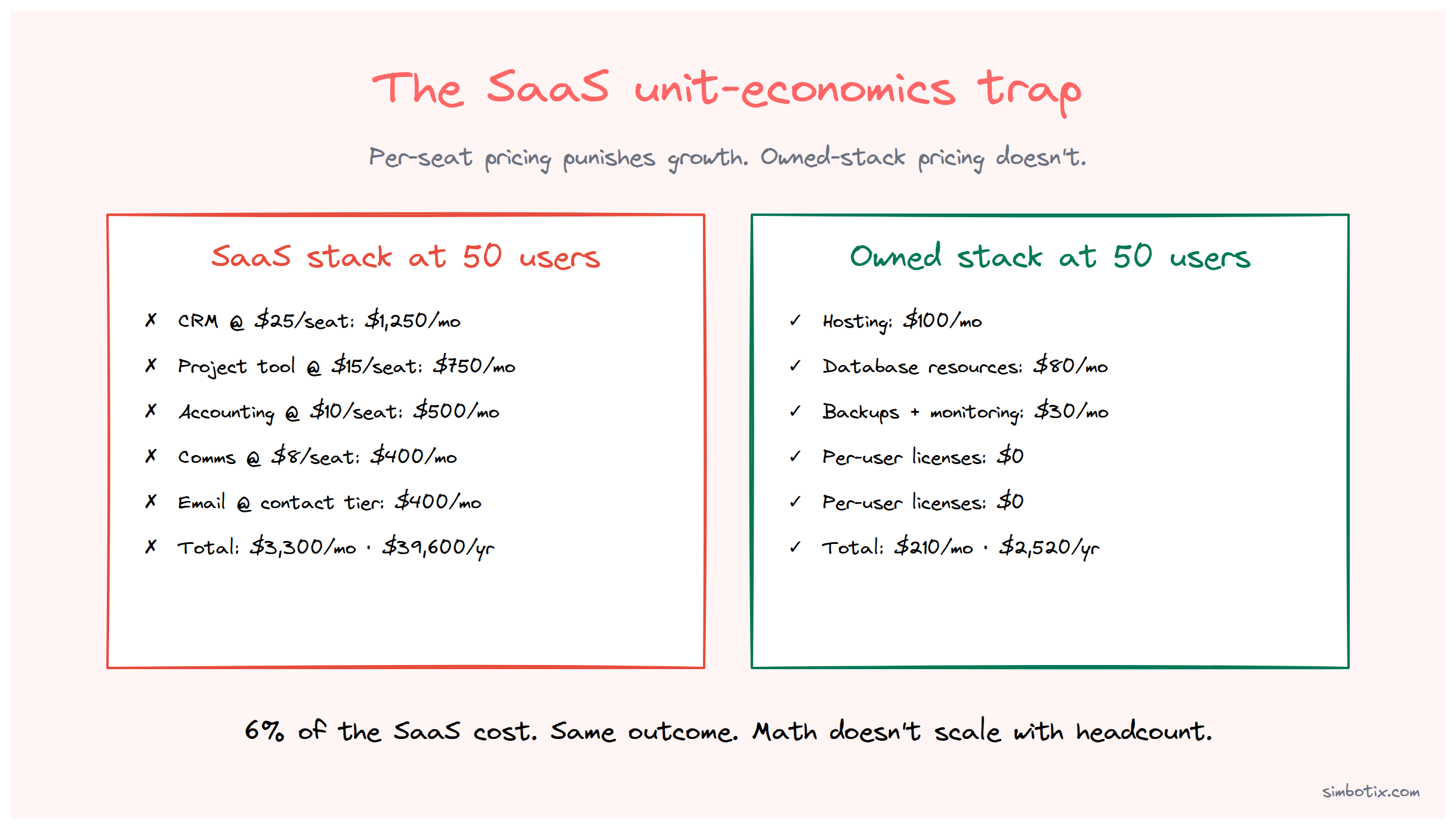 Side-by-side comparison: SaaS per-seat pricing escalates with team growth (red column showing $50/user/mo across 5/20/50/100 users), while owned-stack pricing stays flat (green column showing fixed monthly hosting + zero per-user fees).